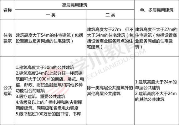 高层民用建筑分类？（高层房子设计种类）