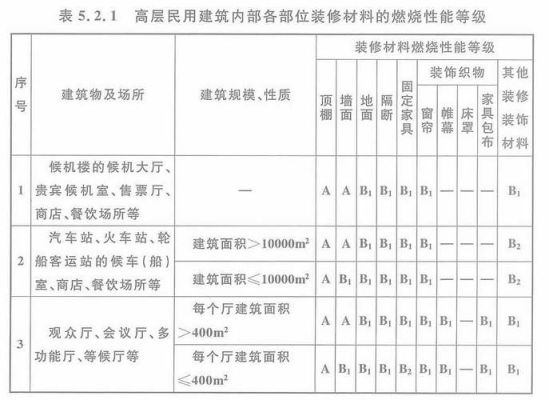 按消防验收规范，顶棚装饰材料防火等级需达到多少？（顶棚装饰设计的要求）