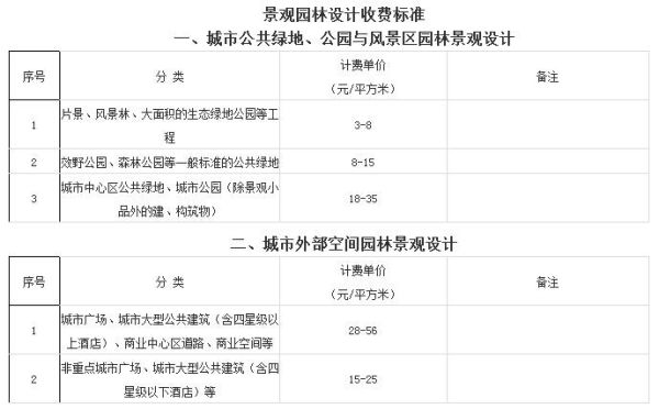 国内，景观设计费用一般收费是多少？（景观规划设计资格）