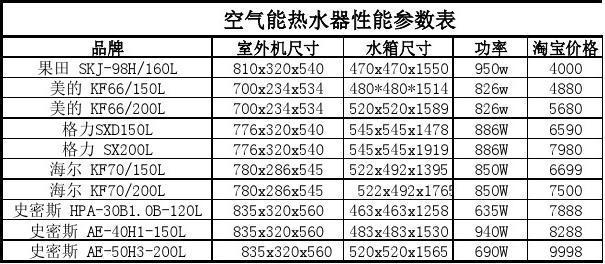 空气能热水器容量如何选择？（空气能热水器设计选型）