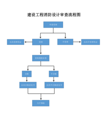 消防审图流程？（消防设计文件是蓝图吗）