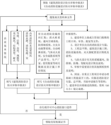 消防审图流程？（消防设计文件是蓝图吗）