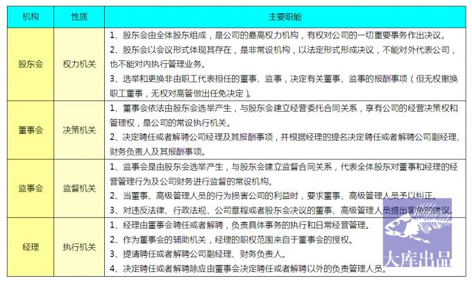 董事会、监事会、理事会都是做什么的，总裁、总经理、总监又是做什么的，请详细说明一下？（室内设计主管责任）