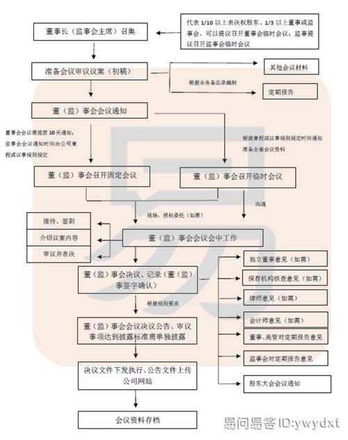 董事会、监事会、理事会都是做什么的，总裁、总经理、总监又是做什么的，请详细说明一下？（室内设计主管责任）