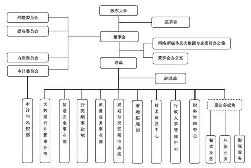 董事会、监事会、理事会都是做什么的，总裁、总经理、总监又是做什么的，请详细说明一下？（室内设计主管责任）