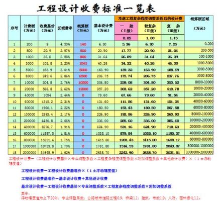 设计费取费标准怎么样的？（外立面装饰设计费）