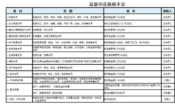 建筑安装工程承包合同的印花税税率是多少？（建筑设计费印花税税率是多少）