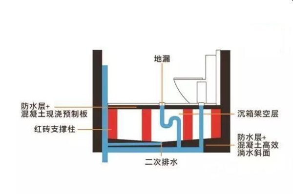 下沉式2公分卫生间标准做法？（卫生间2平米怎样设计图纸）