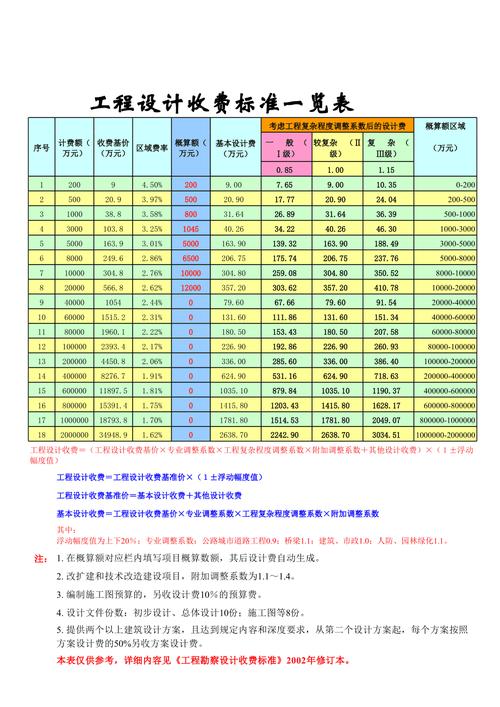 设计费一般占项目的百分之多少？（装修公司的工程设计费）