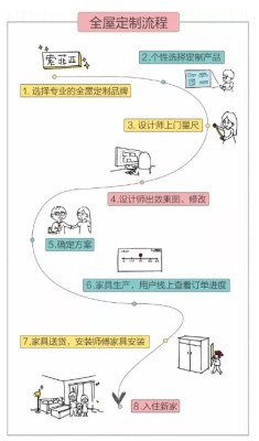 全屋定制的对接流程？（全屋定制免费设计）