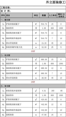 外墙装饰一般占总项目多少预算？（建筑外立面装饰设计费多少）