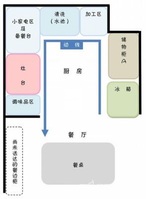 厨房动线不合理怎么办？（厨房设计动线图）