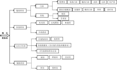 公共卫生服务科室设置？（康复规划设计图）