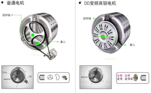 洗衣机电机的选择？（设计洗衣机时的电机怎么选择）