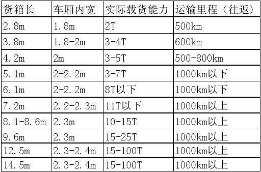 厢式货车都有什么样的规格(长宽高)?请详细说明一下？（17米 12米别墅设计图）