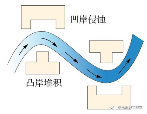 河流渠化的利弊？（渠道弯道设计）