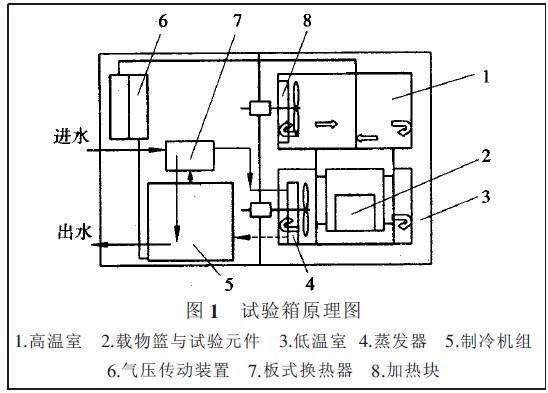 高低温试验箱水冷原理？（闭环水冷系统的设计方法与应用）