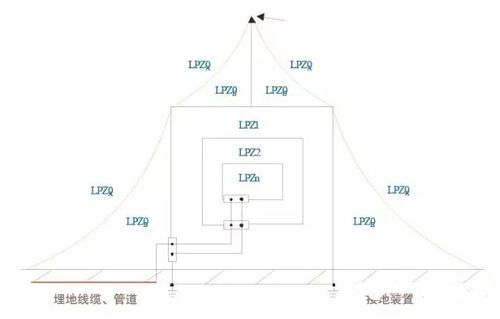 一类防雷设计，二类防雷设计，三类防雷设计，各指什么？（避雷设计包括）