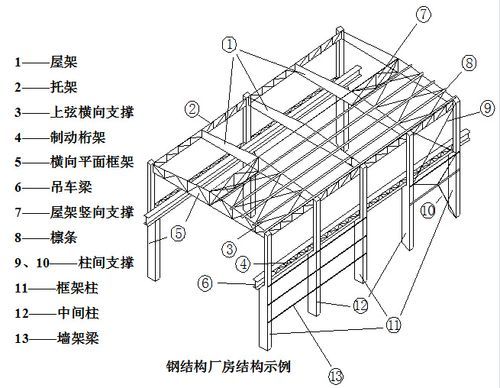 38米厂房跨度，中间不加柱，采用桁架可以吗？（单跨厂房的钢屋盖设计）