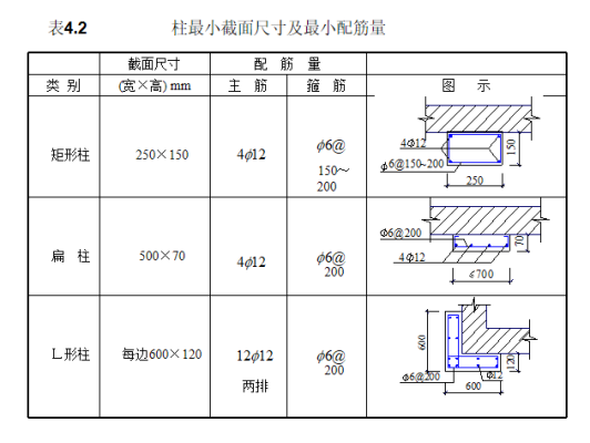 什么是结构截面最小尺寸？（墙体设计中 构造柱的最小尺寸为）