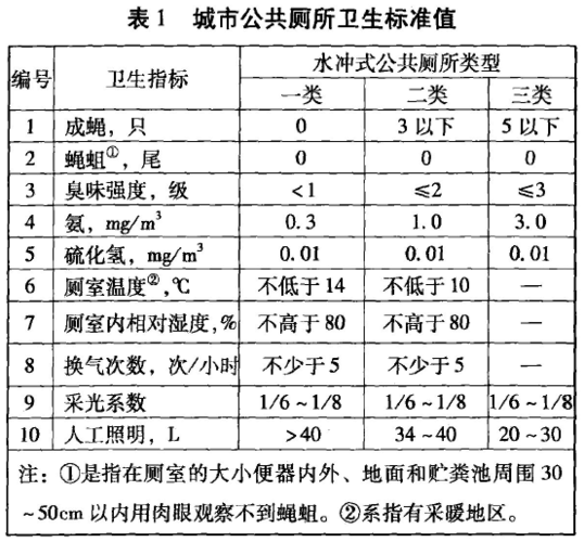 公共场所卫生检测标准？（公共浴室建筑设计标准gb）