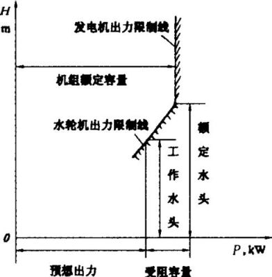 水电站设计水头中的水头是什么概念，请多指教？（设计水头是什么）