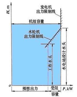 水电站设计水头中的水头是什么概念，请多指教？（设计水头是什么）