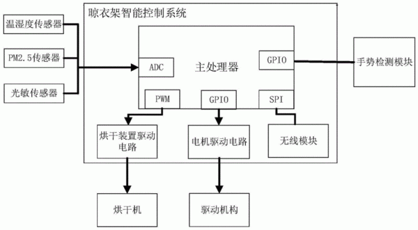 晾衣架米家智控什么意思？（智能家电 晾衣架 硬件 系统 设计 报告）