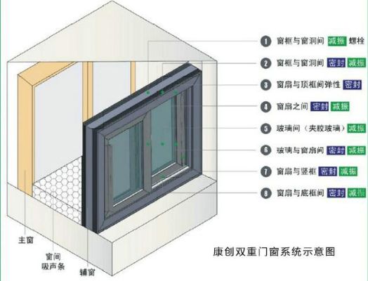 普通窗户怎么改造成隔音窗？（隔音窗的设计原理）