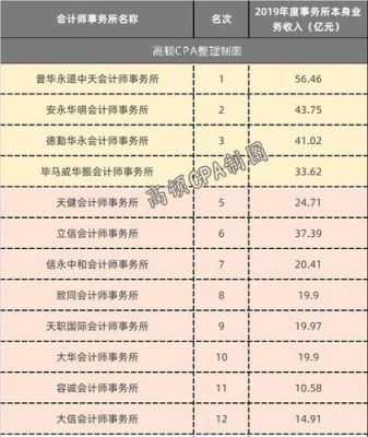 中勤万信、大信、天健之类的会计师事务所待遇如何？好进么？那些事务所待遇较好一些？（大信橱柜设计师工资）