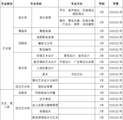 艺术学校需要读几年呢?一年的学费大概是多少?一般有哪些专业？（灯饰设计要学多久）