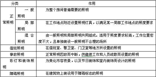 电气知识：照明按照明功能分类可分为哪几种？（室内设计照明运用）