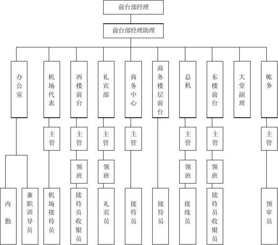 什么是酒店前厅组织机构设置？（酒店大厅设计前台）