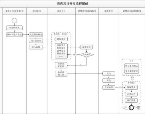 开一家酒店的全部流程是什么？（酒店建筑设计实施过程包括哪些）