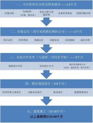 开一家酒店的全部流程是什么？（酒店建筑设计实施过程包括哪些）