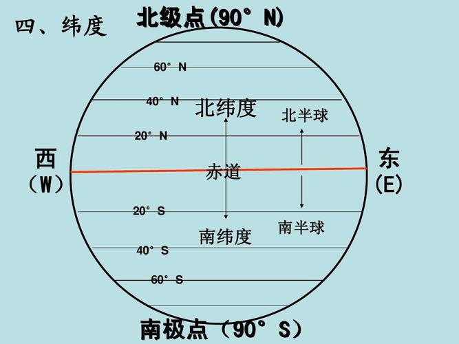 经度和纬度的来历？（空间设计起源）