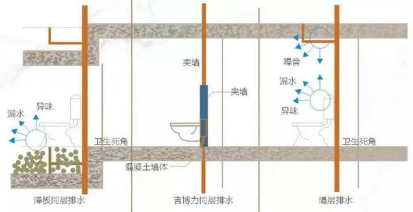 上下两层楼卫生间下水管道布局？（楼层设计布局）