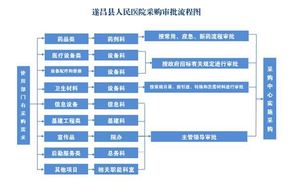 公立医院建设流程？（前期设计工作比较繁杂）