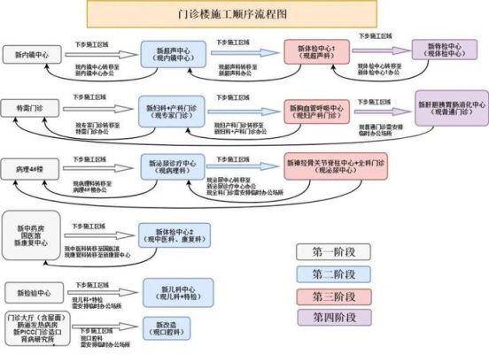 公立医院建设流程？（前期设计工作比较繁杂）