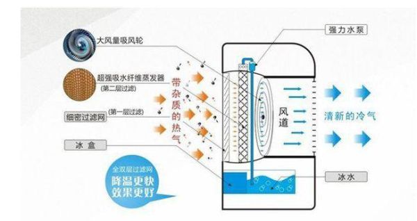 空气循环扇的组成和原理（浅谈室内设计原理）