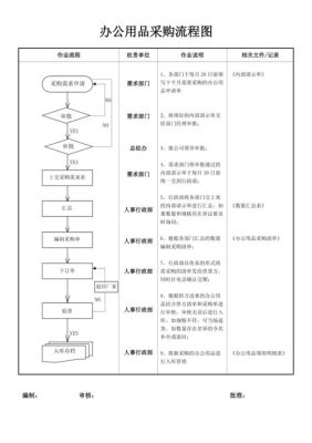 办公用品的采购流程有哪些？（请设计一份办公用品的采购流程）