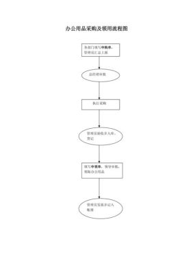 办公用品的采购流程有哪些？（请设计一份办公用品的采购流程）