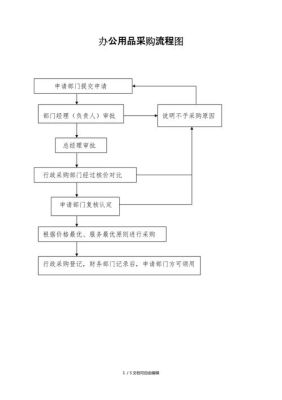 办公用品的采购流程有哪些？（请设计一份办公用品的采购流程）