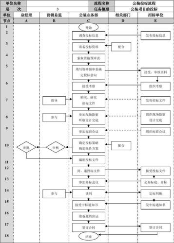 装修招投标最全流程？（全装修设计招标文件）