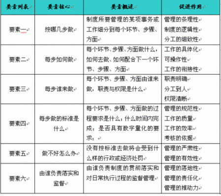 管理的六要素是什么？（设计六要素）