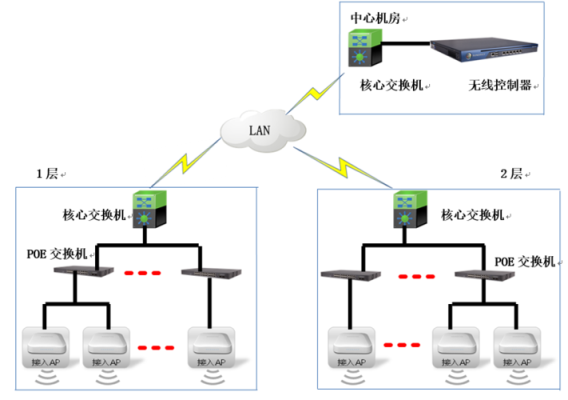 办公楼用wifi面板全覆盖解决方法？（写字楼网络设计方案）