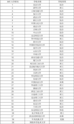 985建筑设计大学排名？（建筑设计大学排名国内）