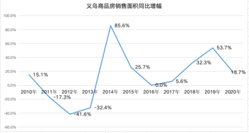 义乌有哪些比较大的开发商，地址多少?楼盘价位比较高的。另外义乌做暖通的大概在什么位置？（金华欧景名城装修设计）