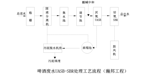 啤酒厂废水的排放标准？（啤酒厂废水处理设计）