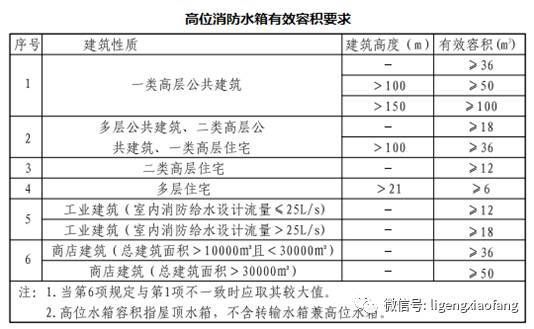 施工现场临时水箱体积要求？（生活水箱体积设计）